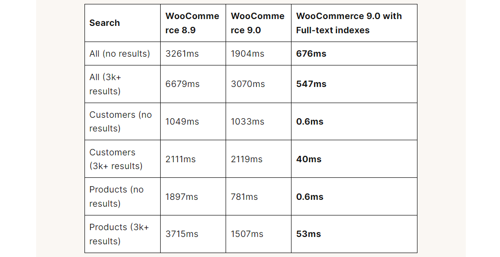 WooCommerce 9.0 HPOS FTS Indices Benchmark